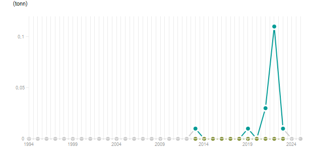 LineChart