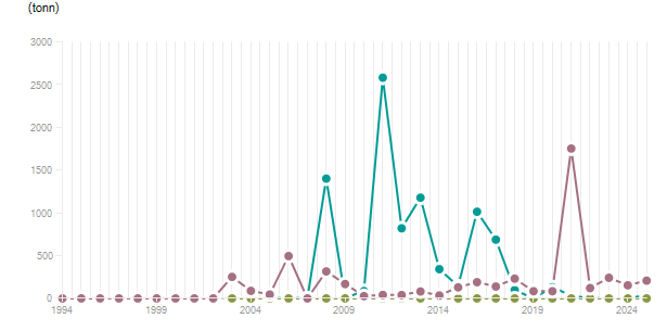 LineChart