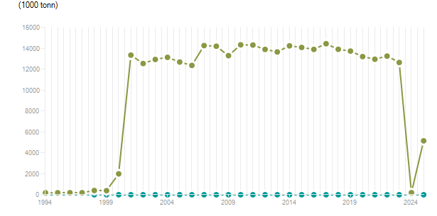 LineChart