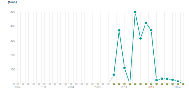 LineChart