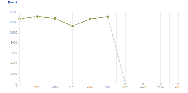 LineChart