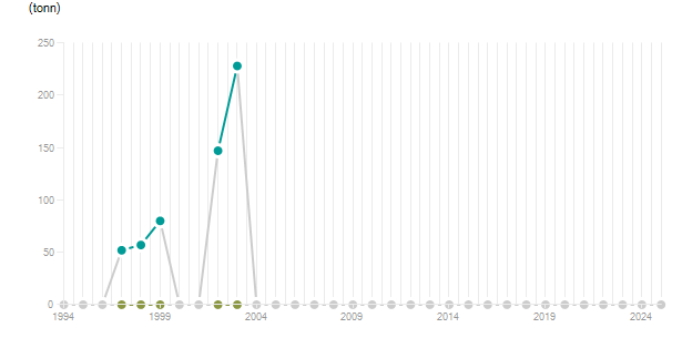 LineChart