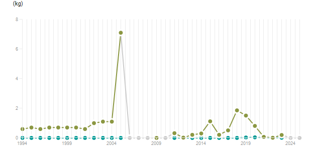 LineChart