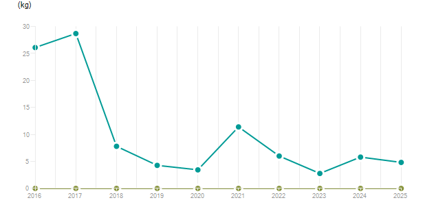 LineChart