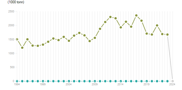 LineChart