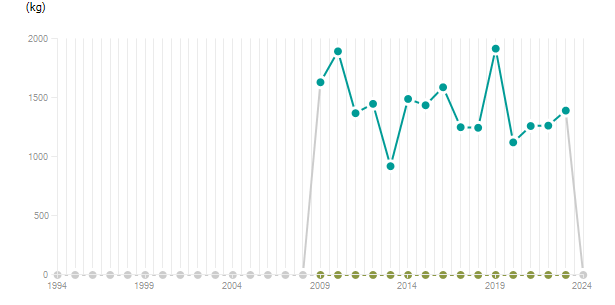 LineChart