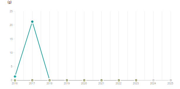 LineChart