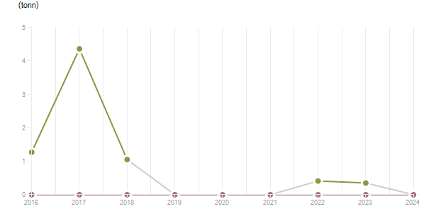 LineChart
