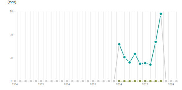 LineChart