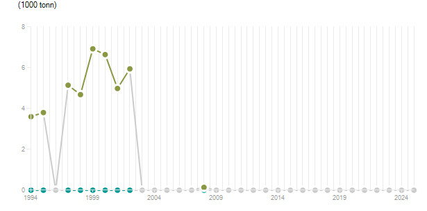 LineChart
