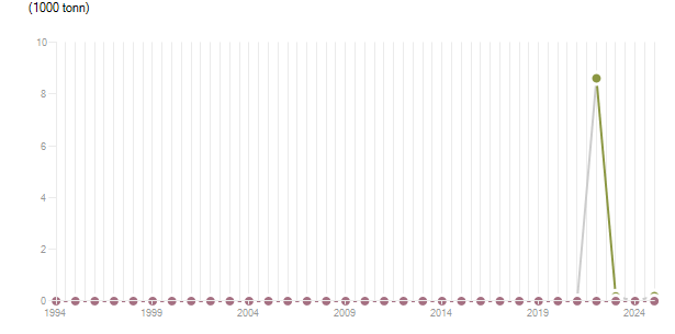 LineChart