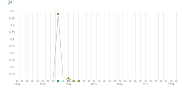 LineChart