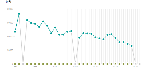 LineChart