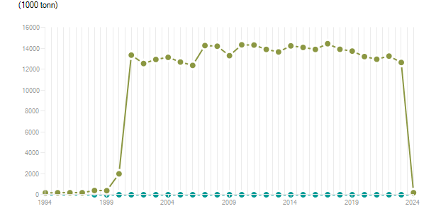 LineChart