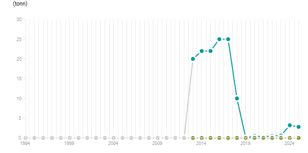 LineChart