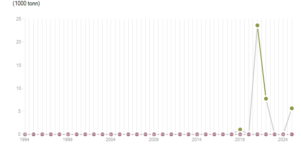 LineChart