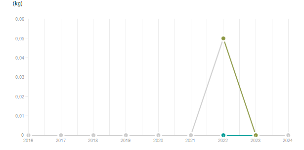 LineChart
