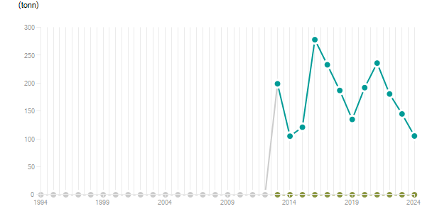 LineChart