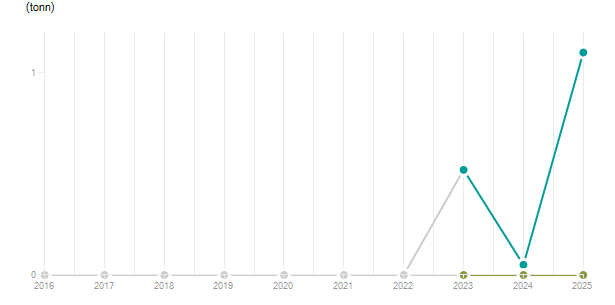 LineChart