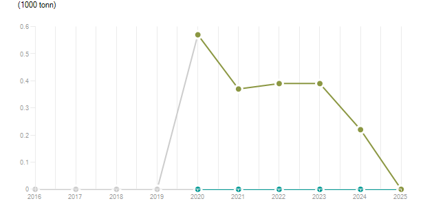 LineChart