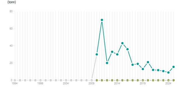 LineChart