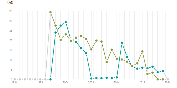 LineChart