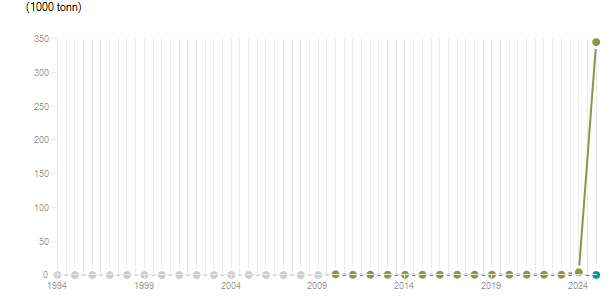 LineChart