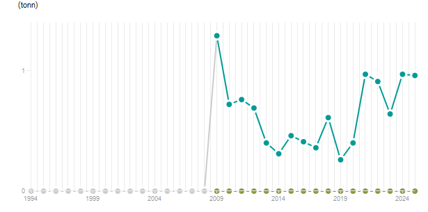 LineChart