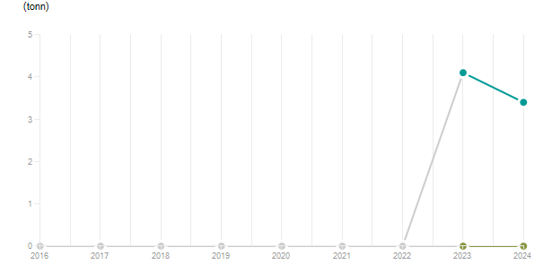 LineChart