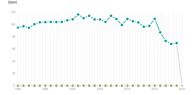 LineChart