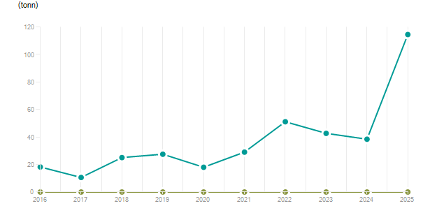 LineChart
