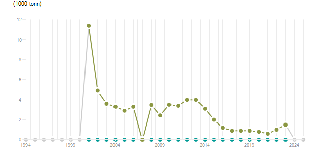 LineChart