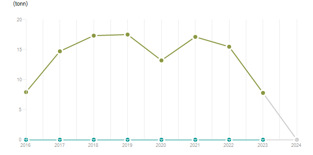 LineChart