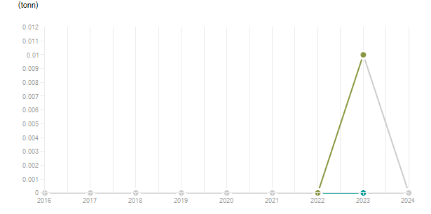 LineChart