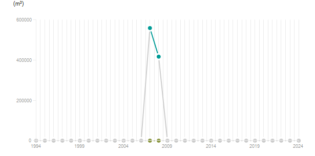 LineChart