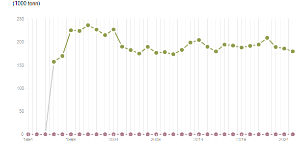 LineChart