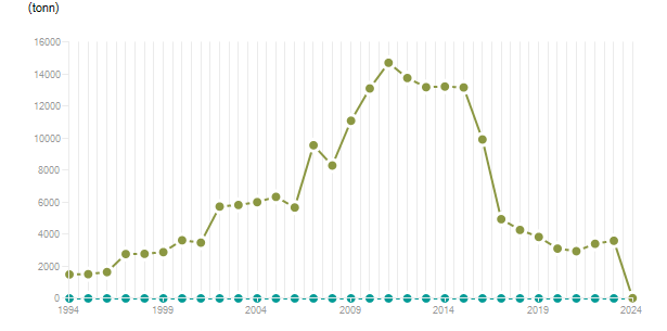 LineChart