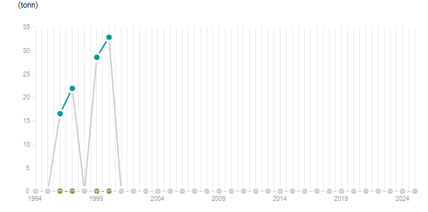 LineChart