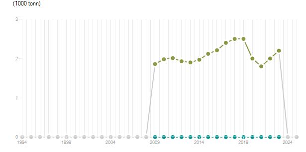 LineChart