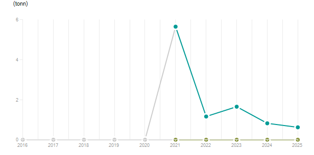 LineChart