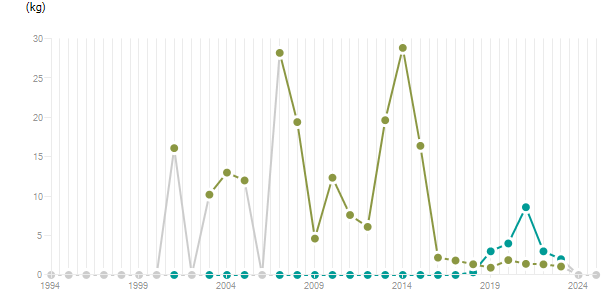 LineChart