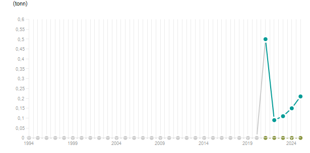 LineChart