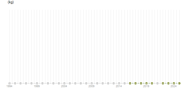 LineChart
