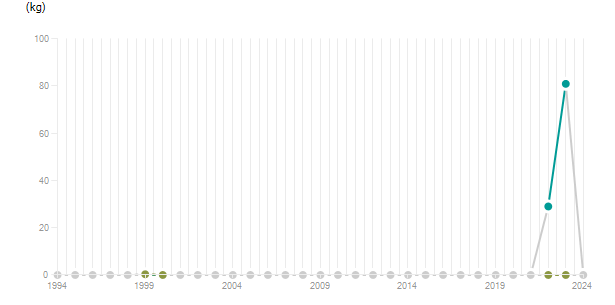 LineChart