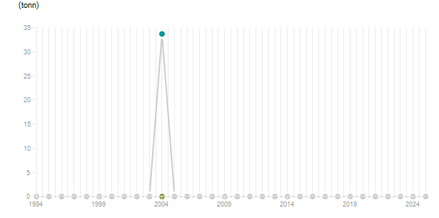 LineChart