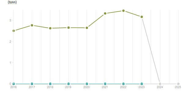 LineChart