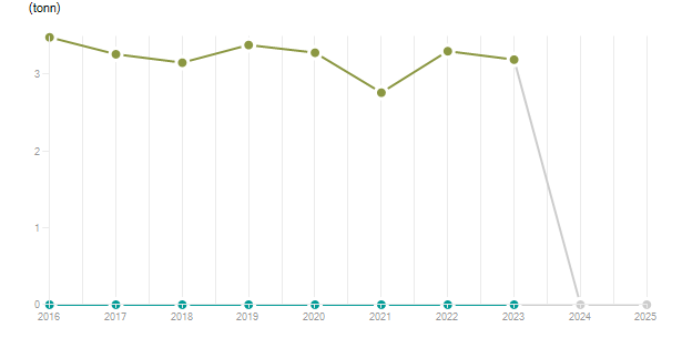 LineChart