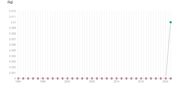 LineChart
