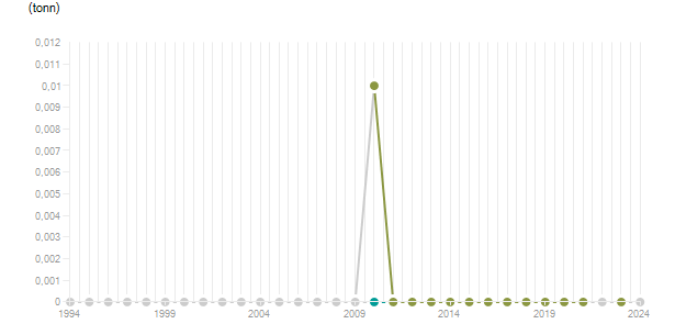 LineChart