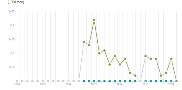 LineChart